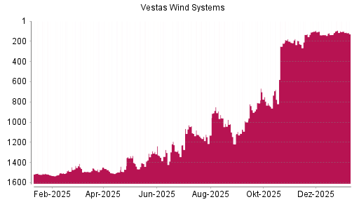 BOTSI®-Advisor Hochstufung Vestas von Rang 135 auf ...