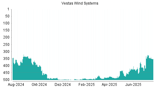 BOTSI®-Advisor Abstufung Vestas von Rang 218 auf Rang 227