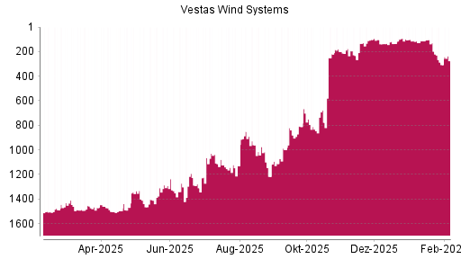 BOTSI®-Advisor Abstufung Vestas von Rang 198 auf ...