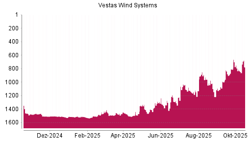 BOTSI®-Advisor Hochstufung Vestas von Rang 845 auf ...