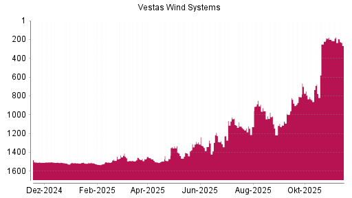 BOTSI®-Advisor Abstufung Vestas von Rang 175 auf ...