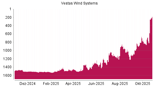 BOTSI®-Advisor Hochstufung Vestas von Rang 1351 auf ...