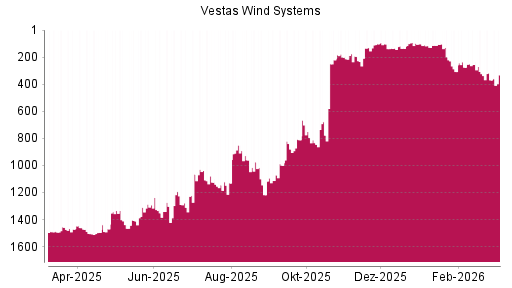 BOTSI®-Advisor Hochstufung Vestas von Rang 369 auf ...
