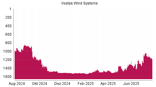 BOTSI®-Advisor Abstufung Vestas von Rang 1431 auf ...