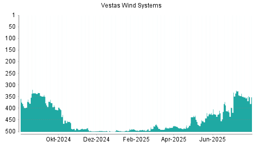 BOTSI®-Advisor Abstufung Vestas von Rang 227 auf Rang 259