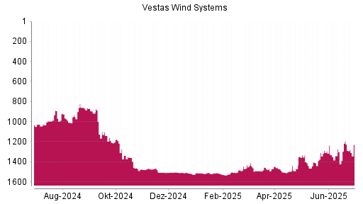 BOTSI®-Advisor Abstufung Vestas von Rang 1192 auf ...