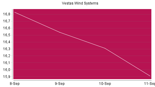 BOTSI®-Advisor Abstufung Vestas von Rang 1038 auf ...