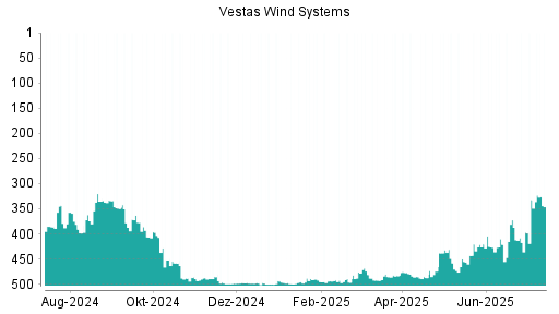 BOTSI®-Advisor Hochstufung Vestas von Rang 324 auf Rang 315