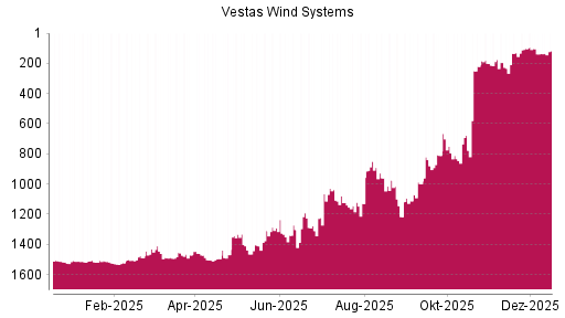 BOTSI®-Advisor Hochstufung Vestas von Rang 129 auf ...