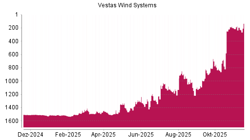 BOTSI®-Advisor Abstufung Vestas von Rang 862 auf Rang 916
