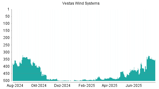 BOTSI®-Advisor Abstufung Vestas von Rang 374 auf Rang 414