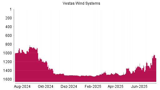 BOTSI®-Advisor Hochstufung Vestas von Rang 1487 auf ...