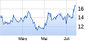 Vestas Chart