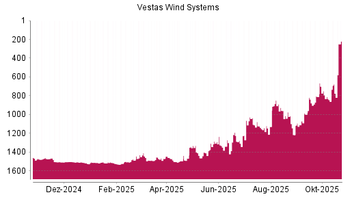BOTSI®-Advisor Abstufung Vestas von Rang 1358 auf ...