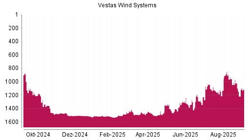 BOTSI®-Advisor Hochstufung Vestas von Rang 1217 auf Rang 1112