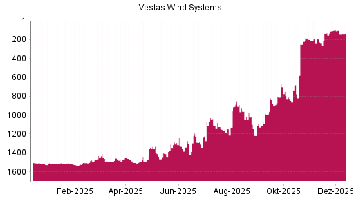 BOTSI®-Advisor Abstufung Vestas von Rang 103 auf ...