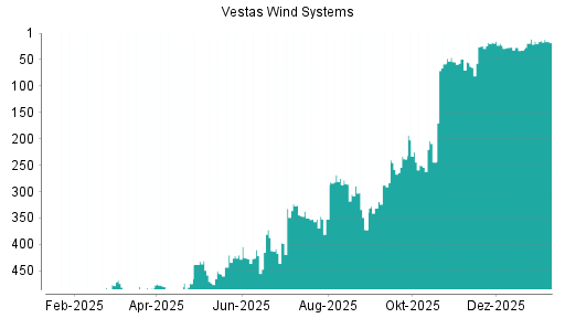 BOTSI®-Advisor Abstufung Vestas von Rang 291 auf Rang 313