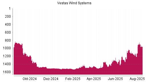 BOTSI®-Advisor Abstufung Vestas von Rang 850 auf ...