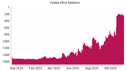 BOTSI®-Advisor Hochstufung Vestas von Rang 1527 auf ...