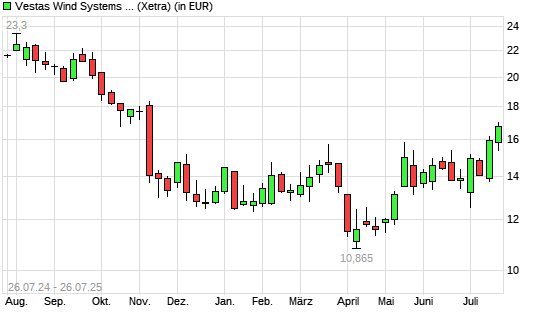 Vestas-Aktie mit neuem 6-Monats-Hoch