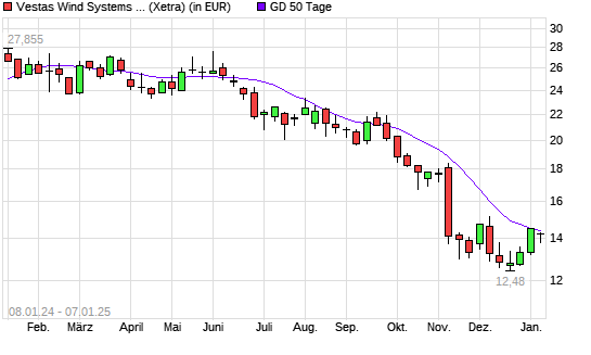 Vestas-Aktie unter 50-Tage-Linie