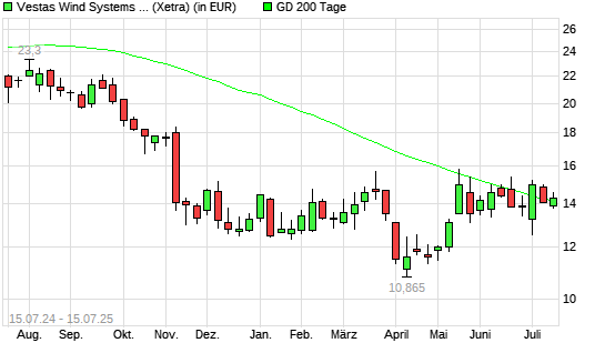Vestas-Aktie unter 200-Tage-Linie
