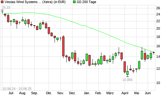 Vestas-Aktie unter 200-Tage-Linie