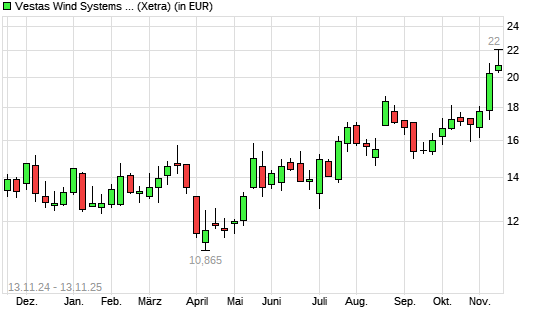 Vestas-Aktie mit neuem 12-Monats-Hoch