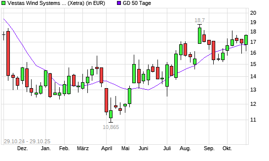 Vestas-Aktie über 50-Tage-Linie