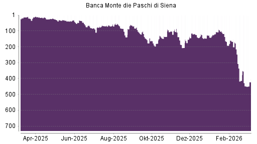 BOTSI®-Advisor Abstufung Banca Monte Dei Paschi von Rang 413 auf ...
