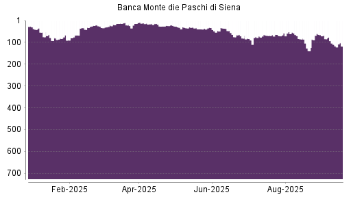 BOTSI®-Advisor Abstufung Banca Monte Dei Paschi von Rang 110 auf ...