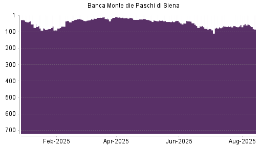 BOTSI®-Advisor Hochstufung Banca Monte Dei Paschi von Rang 58 auf ...