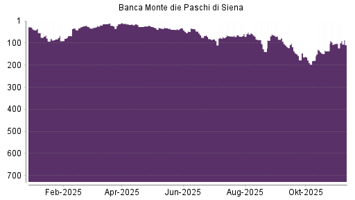 BOTSI®-Advisor Abstufung Banca Monte Dei Paschi von Rang 110 auf ...