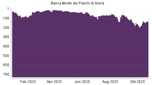BOTSI®-Advisor Hochstufung Banca Monte Dei Paschi von Rang 141 auf ...