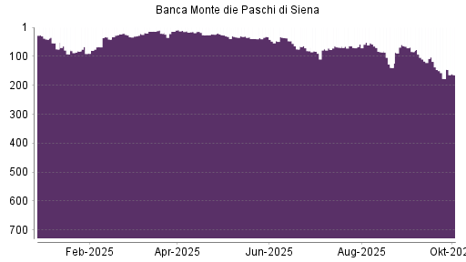 BOTSI®-Advisor Abstufung Banca Monte Dei Paschi von Rang 110 auf ...