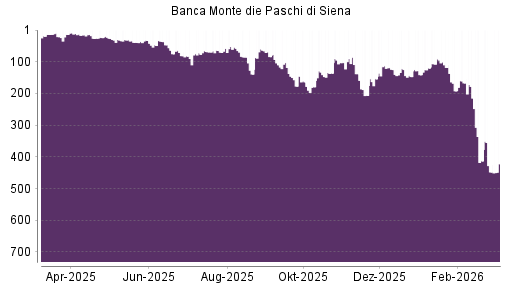 BOTSI®-Advisor Hochstufung Banca Monte Dei Paschi von Rang 448 auf ...