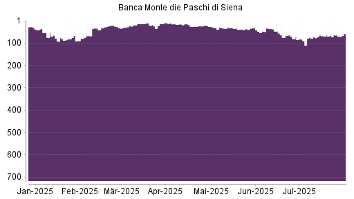 BOTSI®-Advisor Hochstufung Banca Monte Dei Paschi von Rang 64 auf ...