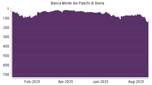 BOTSI®-Advisor Hochstufung Banca Monte Dei Paschi von Rang 92 auf ...