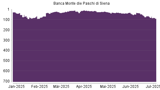 BOTSI®-Advisor Abstufung Banca Monte Dei Paschi von Rang 75 auf ...