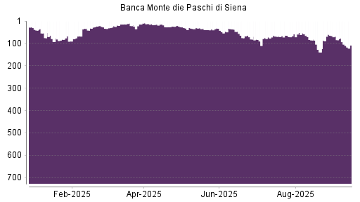 BOTSI®-Advisor Abstufung Banca Monte Dei Paschi von Rang 60 auf Rang 84