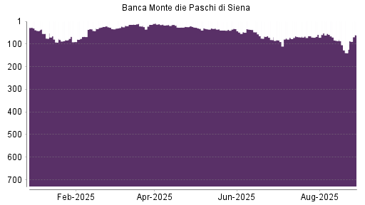 BOTSI®-Advisor Hochstufung Banca Monte Dei Paschi von Rang 41 auf ...