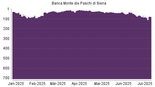 BOTSI®-Advisor Hochstufung Banca Monte Dei Paschi von Rang 39 auf ...