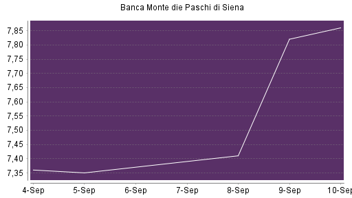 BOTSI®-Advisor Hochstufung Banca Monte Dei Paschi von Rang 33 auf ...