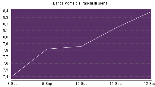 BOTSI®-Advisor Hochstufung Banca Monte Dei Paschi von Rang 21 auf ...
