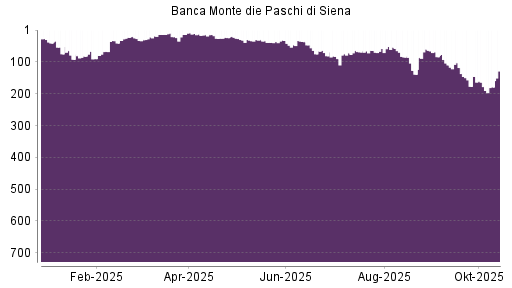 BOTSI®-Advisor Abstufung Banca Monte Dei Paschi von Rang 31 auf ...