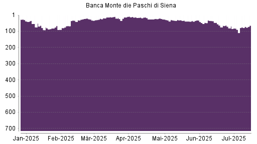 BOTSI®-Advisor Hochstufung Banca Monte Dei Paschi von Rang 90 auf ...