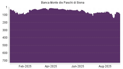 BOTSI®-Advisor Abstufung Banca Monte Dei Paschi von Rang 60 auf Rang 84