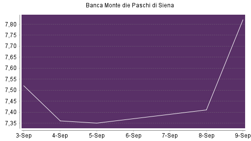 BOTSI®-Advisor Abstufung Banca Monte Dei Paschi von Rang 14 auf ...