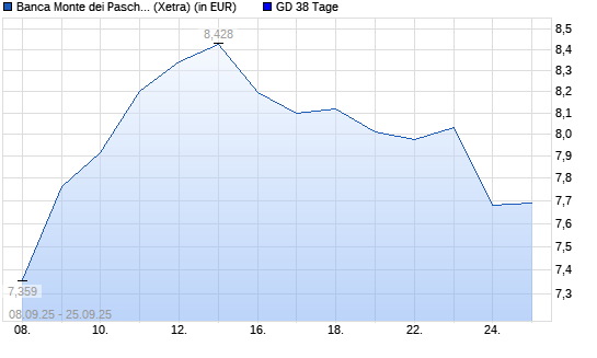 Banca Monte Dei Paschi-Aktie unter 38-Tage-Linie