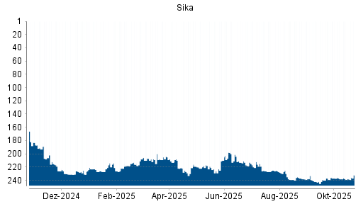 BOTSI®-Advisor Abstufung Sika von Rang 215 auf ...